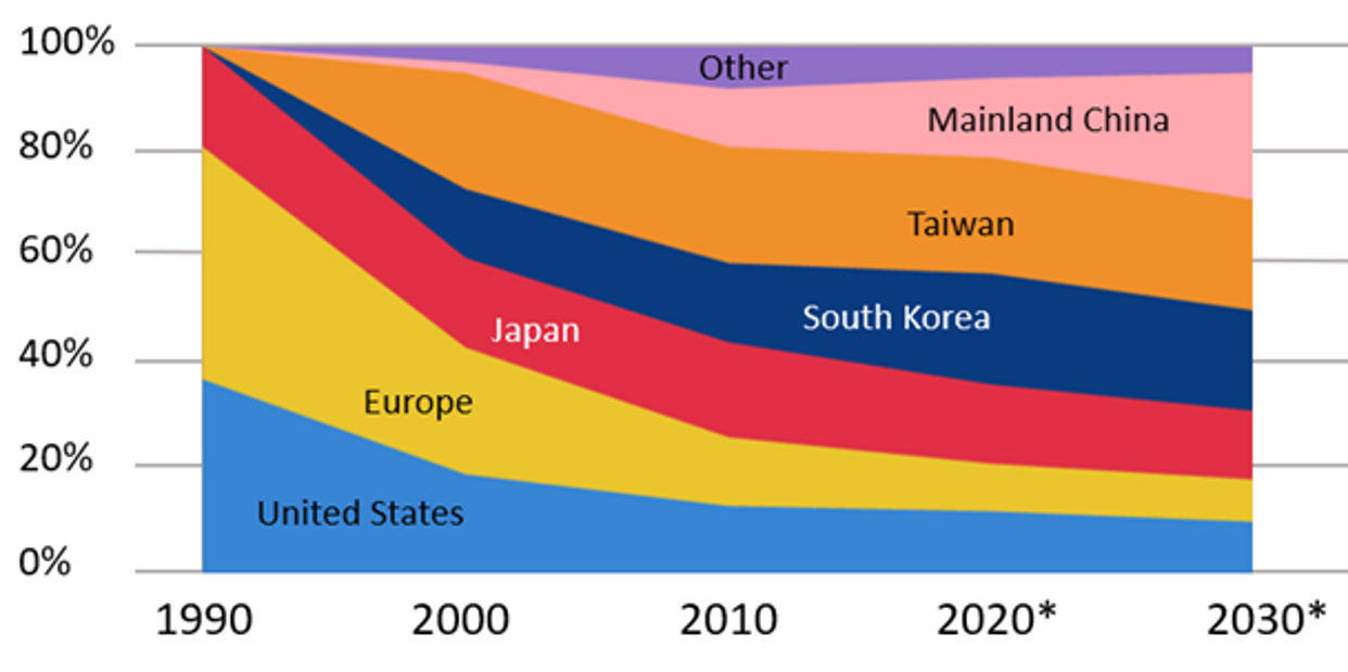 Procurement management of rare and discontinued components Procurement management of rare and discontinued components