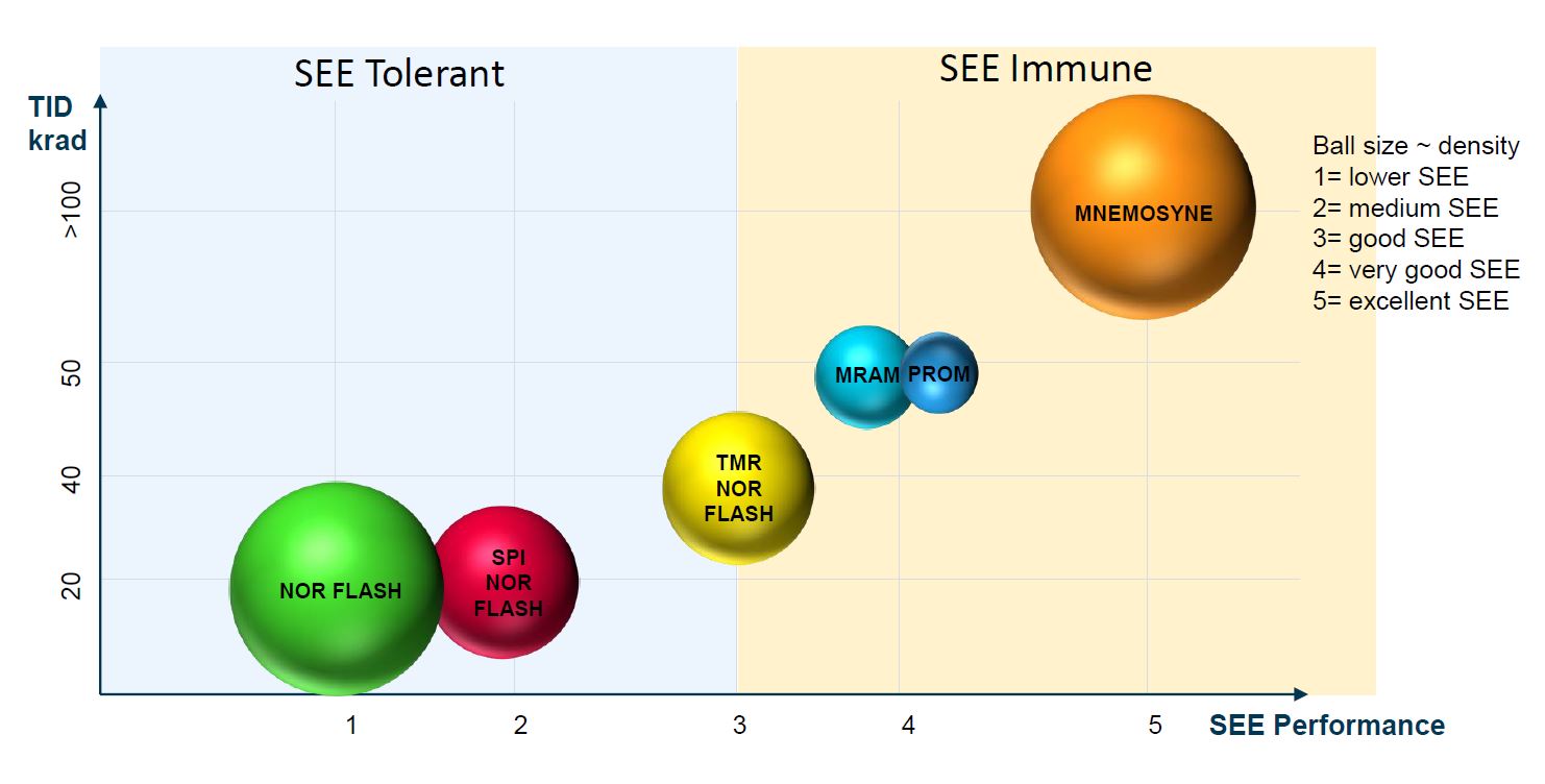 MNEMOSYNE — A non-volatile memory designed for space MNEMOSYNE — A non-volatile memory designed for space
